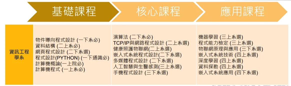 義守大學資訊工程學系學習地圖